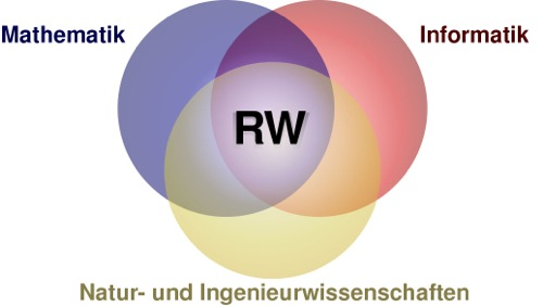 Das Bild zeigt, dass Rechnergestützte Wissenschaften die Schnittmenge sind aus Natur- und Ingenieurwissenschaften, Mathematik und Informatik.